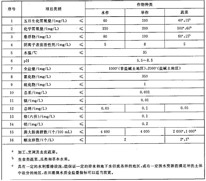 農田灌溉水水質控制項目分析方法