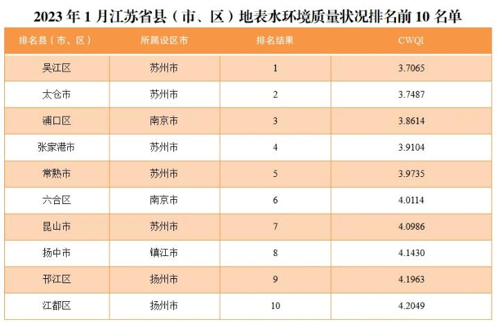 江蘇省城市地表水環境質量排名