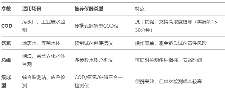 COD氨氮總磷檢測儀測定原理