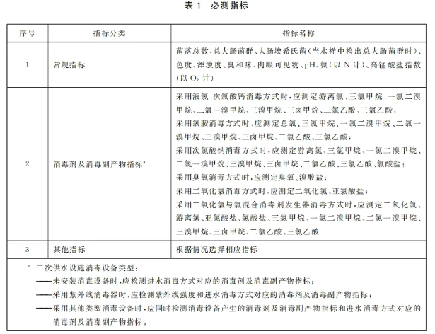 二次供水水質檢測新要求