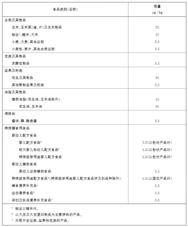 食品黃曲霉毒素B?檢測限值