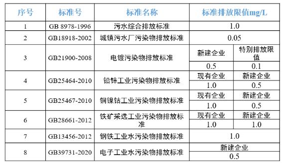 水質(zhì)鎳離子排放標準值