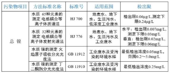水質(zhì)鎳檢測方法推薦